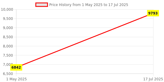 industrybuying.com ITT CANNON Circular MIL Spec Equivalent Connectors CONNECTOR, CIRCULAR, SIZE 16, 8WAY, KPT06F16-8PW itt cannon Price History Graph from 1 May 2025 to 17 Jul 2025
