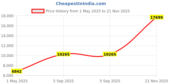 industrybuying.com ITT CANNON Circular MIL Spec Equivalent Connectors CONNECTOR, CIRCULAR, SIZE 16, 8WAY, KPT06F16-8PX itt cannon Price History Graph from 1 May 2025 to 21 Nov 2025