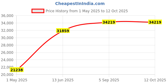 industrybuying.com ITT CANNON Circular MIL Spec Equivalent Connectors CONNECTOR, CIRCULAR, SIZE 16, 8WAY, KPT08A16-8P itt cannon Price History Graph from 1 May 2025 to 11 Oct 2025