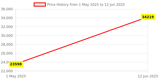 industrybuying.com ITT CANNON Circular MIL Spec Equivalent Connectors CONNECTOR, CIRCULAR, SIZE 16, 8WAY, KPT08E16-8P itt cannon Price History Graph from 1 May 2025 to 12 Jun 2025