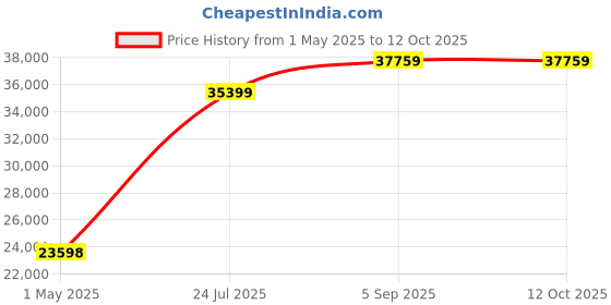industrybuying.com ITT CANNON Circular MIL Spec Equivalent Connectors CONNECTOR, CIRCULAR, SIZE 16, 8WAY, KPT08F16-8PW itt cannon Price History Graph from 1 May 2025 to 11 Oct 2025
