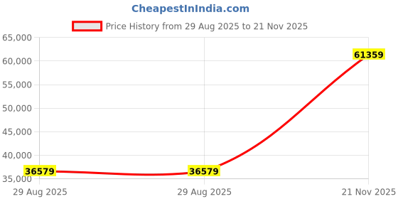 industrybuying.com ITT CANNON Circular MIL Spec Equivalent Connectors CONNECTOR, CIRCULAR, SIZE 16, 8WAY, KPT08F16-8PX itt cannon Price History Graph from 29 Aug 2025 to 21 Nov 2025