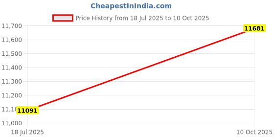industrybuying.com ITT CANNON Circular MIL Spec Equivalent Connectors CONNECTOR, CIRCULAR, SIZE 18, 11WAY, KPT06E18-11P itt cannon Price History Graph from 18 Jul 2025 to 10 Oct 2025