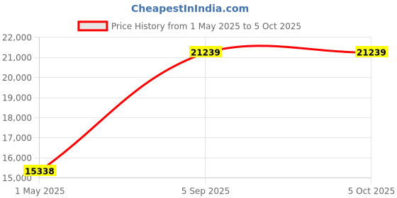 industrybuying.com ITT CANNON Circular MIL Spec Equivalent Connectors CONNECTOR, CIRCULAR, SIZE 18, 32WAY, KPSE01A18-32S itt cannon Price History Graph from 1 May 2025 to 5 Oct 2025