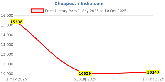 industrybuying.com ITT CANNON Circular MIL Spec Equivalent Connectors CONNECTOR, CIRCULAR, SIZE 18, 32WAY, KPSE02E18-32SW itt cannon Price History Graph from 1 May 2025 to 10 Oct 2025