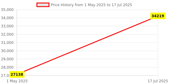 industrybuying.com ITT CANNON Circular MIL Spec Equivalent Connectors CONNECTOR, CIRCULAR, SIZE 18, 32WAY, KPSE08A18-32S itt cannon Price History Graph from 1 May 2025 to 17 Jul 2025