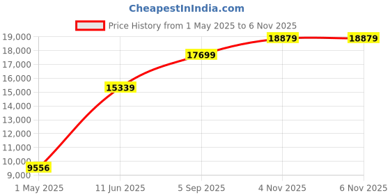 industrybuying.com ITT CANNON Circular MIL Spec Equivalent Connectors CONNECTOR, CIRCULAR, SIZE 18, 32WAY, KPT01A18-32P itt cannon Price History Graph from 1 May 2025 to 6 Nov 2025