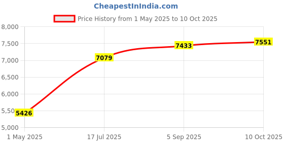 industrybuying.com ITT CANNON Circular MIL Spec Equivalent Connectors CONNECTOR, CIRCULAR, SIZE 18, 32WAY, KPT02E18-32P itt cannon Price History Graph from 1 May 2025 to 10 Oct 2025