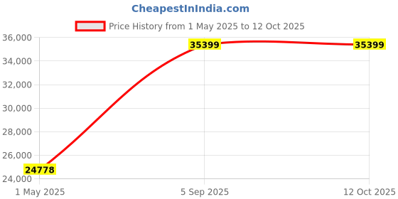 industrybuying.com ITT CANNON Circular MIL Spec Equivalent Connectors CONNECTOR, CIRCULAR, SIZE 18, 32WAY, KPT08F18-32PW itt cannon Price History Graph from 1 May 2025 to 12 Oct 2025