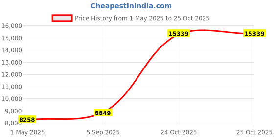 industrybuying.com ITT CANNON Circular MIL Spec Equivalent Connectors CONNECTOR, CIRCULAR, SIZE 20, 16WAY, KPT00F20-16P itt cannon Price History Graph from 1 May 2025 to 25 Oct 2025