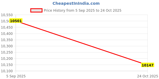 industrybuying.com ITT CANNON Circular MIL Spec Equivalent Connectors CONNECTOR, CIRCULAR, SIZE 20, 16WAY, KPT02E20-16PW itt cannon Price History Graph from 5 Sep 2025 to 24 Oct 2025