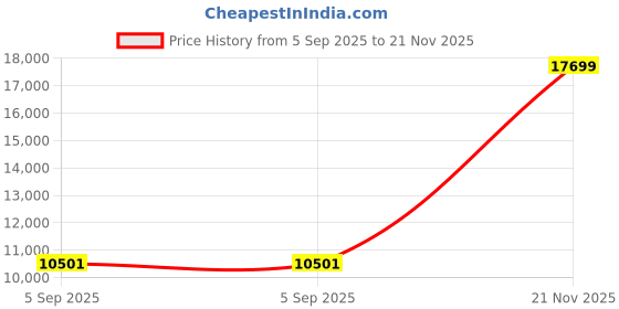 industrybuying.com ITT CANNON Circular MIL Spec Equivalent Connectors CONNECTOR, CIRCULAR, SIZE 20, 16WAY, KPT02E20-16PZ itt cannon Price History Graph from 5 Sep 2025 to 21 Nov 2025
