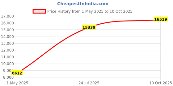 industrybuying.com ITT CANNON Circular MIL Spec Equivalent Connectors CONNECTOR, CIRCULAR, SIZE 20, 16WAY, KPT06F20-16P itt cannon Price History Graph from 1 May 2025 to 10 Oct 2025