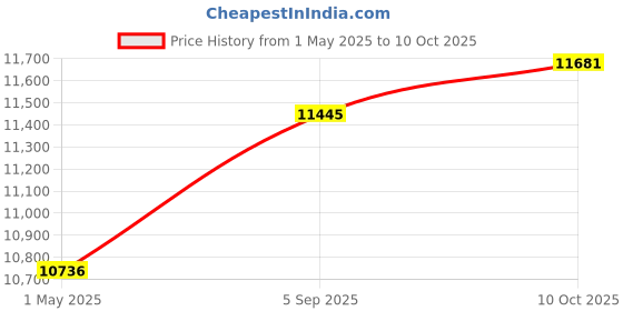 industrybuying.com ITT CANNON Circular MIL Spec Equivalent Connectors CONNECTOR, CIRCULAR, SIZE 20, 41WAY, KPSE00E20-41SX itt cannon Price History Graph from 1 May 2025 to 10 Oct 2025