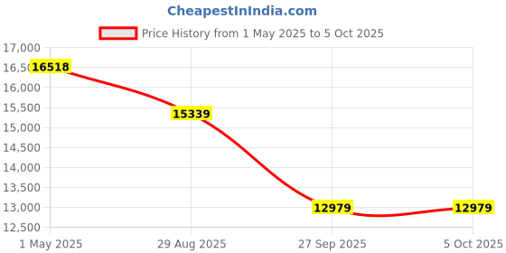 industrybuying.com ITT CANNON Circular MIL Spec Equivalent Connectors CONNECTOR, CIRCULAR, SIZE 20, 41WAY, KPSE00F20-41SX itt cannon Price History Graph from 1 May 2025 to 5 Oct 2025