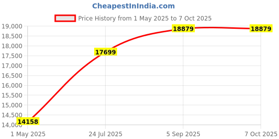 industrybuying.com ITT CANNON Circular MIL Spec Equivalent Connectors CONNECTOR, CIRCULAR, SIZE 20, 41WAY, KPSE01A20-41S itt cannon Price History Graph from 1 May 2025 to 5 Oct 2025