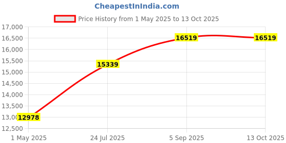 industrybuying.com ITT CANNON Circular MIL Spec Equivalent Connectors CONNECTOR, CIRCULAR, SIZE 20, 41WAY, KPSE01F20-41S itt cannon Price History Graph from 1 May 2025 to 12 Oct 2025