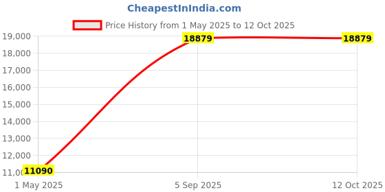 industrybuying.com ITT CANNON Circular MIL Spec Equivalent Connectors CONNECTOR, CIRCULAR, SIZE 20, 41WAY, KPSE06E20-41SW itt cannon Price History Graph from 1 May 2025 to 12 Oct 2025