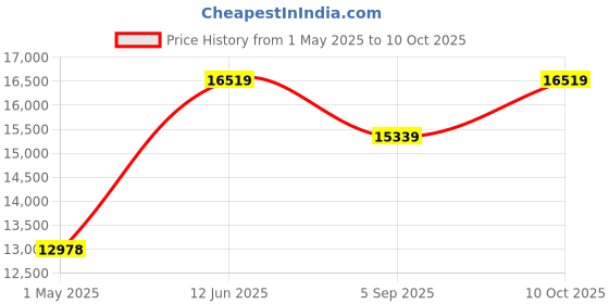 industrybuying.com ITT CANNON Circular MIL Spec Equivalent Connectors CONNECTOR, CIRCULAR, SIZE 22, 36WAY, KPT00F22-36SW itt cannon Price History Graph from 1 May 2025 to 10 Oct 2025