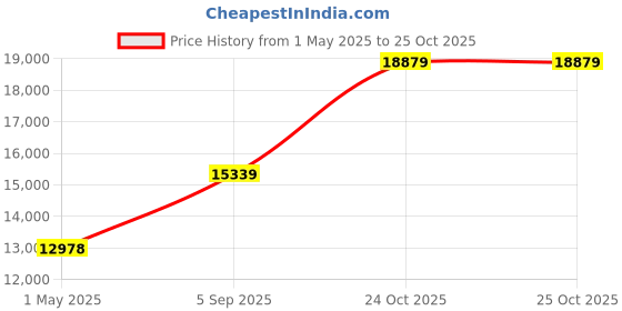 industrybuying.com ITT CANNON Circular MIL Spec Equivalent Connectors CONNECTOR, CIRCULAR, SIZE 22, 36WAY, KPT00F22-36SX itt cannon Price History Graph from 1 May 2025 to 24 Oct 2025