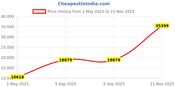 industrybuying.com ITT CANNON Circular MIL Spec Equivalent Connectors CONNECTOR, CIRCULAR, SIZE 22, 36WAY, KPT06F22-36S itt cannon Price History Graph from 1 May 2025 to 21 Nov 2025