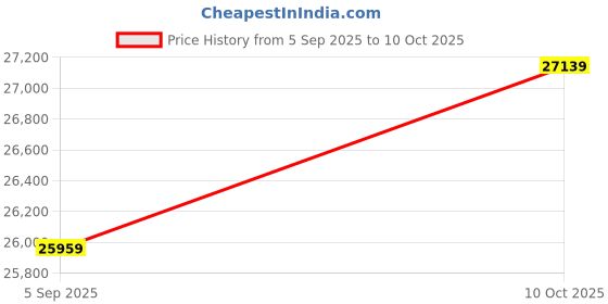 industrybuying.com ITT CANNON Circular MIL Spec Equivalent Connectors CONNECTOR, CIRCULAR, SIZE 22, 36WAY, KPT06J22-36S itt cannon Price History Graph from 5 Sep 2025 to 10 Oct 2025