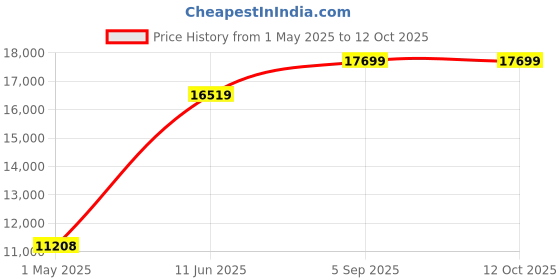 industrybuying.com ITT CANNON Circular MIL Spec Equivalent Connectors CONNECTOR, CIRCULAR, SIZE 22, 41WAY, KPT00F22-41P itt cannon Price History Graph from 1 May 2025 to 11 Oct 2025