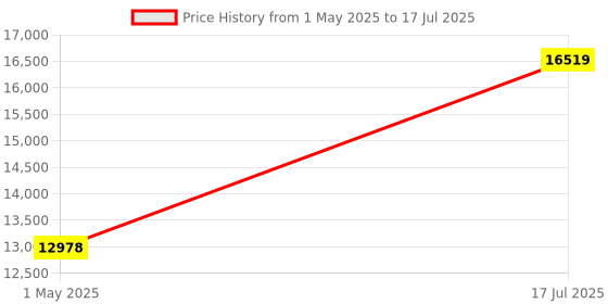 industrybuying.com ITT CANNON Circular MIL Spec Equivalent Connectors CONNECTOR, CIRCULAR, SIZE 22, 41WAY, KPT00F22-41PW itt cannon Price History Graph from 1 May 2025 to 17 Jul 2025