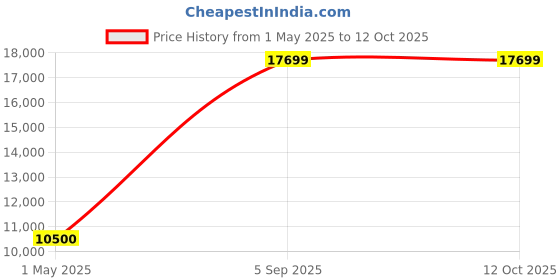 industrybuying.com ITT CANNON Circular MIL Spec Equivalent Connectors CONNECTOR, CIRCULAR, SIZE 22, 41WAY, KPT06B22-41P itt cannon Price History Graph from 1 May 2025 to 12 Oct 2025