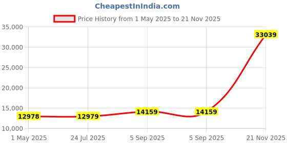 industrybuying.com ITT CANNON Circular MIL Spec Equivalent Connectors CONNECTOR, CIRCULAR, SIZE 22, 41WAY, KPT06E22-41P itt cannon Price History Graph from 1 May 2025 to 21 Nov 2025