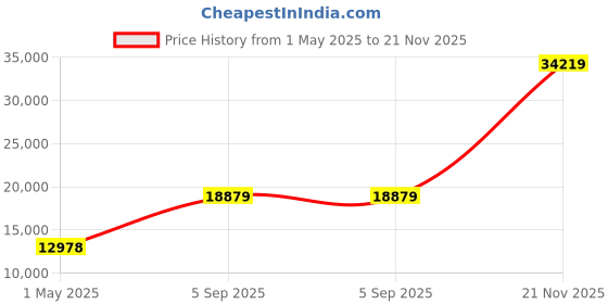 industrybuying.com ITT CANNON Circular MIL Spec Equivalent Connectors CONNECTOR, CIRCULAR, SIZE 22, 41WAY, KPT06F22-41P itt cannon Price History Graph from 1 May 2025 to 21 Nov 2025