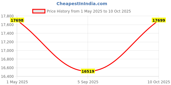 industrybuying.com ITT CANNON Circular MIL Spec Equivalent Connectors CONNECTOR, CIRCULAR, SIZE 22, 41WAY, KPT06P22-41P itt cannon Price History Graph from 1 May 2025 to 10 Oct 2025