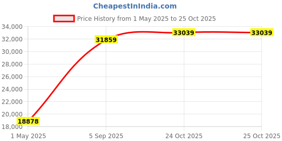 industrybuying.com ITT CANNON Circular MIL Spec Equivalent Connectors CONNECTOR, CIRCULAR, SIZE 22, 41WAY, KPT07E22-41P itt cannon Price History Graph from 1 May 2025 to 25 Oct 2025