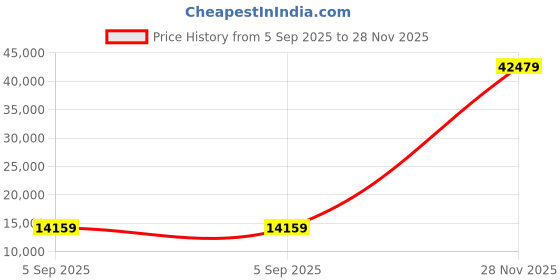 industrybuying.com ITT CANNON Circular MIL Spec Equivalent Connectors CONNECTOR, CIRCULAR, SIZE 22, 55WAY, KPSE00F22-55PX itt cannon Price History Graph from 5 Sep 2025 to 28 Nov 2025