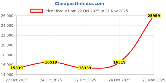 industrybuying.com ITT CANNON Circular MIL Spec Equivalent Connectors CONNECTOR, CIRCULAR, SIZE 22, 55WAY, KPSE00F22-55SW itt cannon Price History Graph from 22 Oct 2025 to 21 Nov 2025