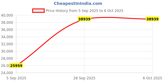 industrybuying.com ITT CANNON Circular MIL Spec Equivalent Connectors CONNECTOR, CIRCULAR, SIZE 22, 55WAY, KPSE06J22-55PW itt cannon Price History Graph from 5 Sep 2025 to 6 Oct 2025