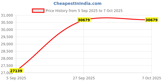 industrybuying.com ITT CANNON Circular MIL Spec Equivalent Connectors CONNECTOR, CIRCULAR, SIZE 22, 55WAY, KPSE07E22-55PY itt cannon Price History Graph from 5 Sep 2025 to 5 Oct 2025