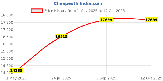 industrybuying.com ITT CANNON Circular MIL Spec Equivalent Connectors CONNECTOR, CIRCULAR, SIZE 22, 55WAY, KPT00F22-55S itt cannon Price History Graph from 1 May 2025 to 12 Oct 2025