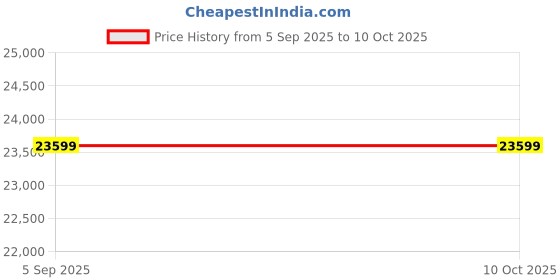 industrybuying.com ITT CANNON Circular MIL Spec Equivalent Connectors CONNECTOR, CIRCULAR, SIZE 22, 55WAY, KPT00J22-55SY itt cannon Price History Graph from 5 Sep 2025 to 9 Oct 2025