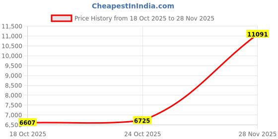 industrybuying.com ITT CANNON Circular MIL Spec Equivalent Connectors CONNECTOR, CIRCULAR, SIZE 8, 3WAY, KPT06E8-3S itt cannon Price History Graph from 18 Oct 2025 to 28 Nov 2025