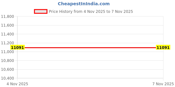 industrybuying.com ITT CANNON Circular MIL Spec Equivalent Connectors CONNECTOR, CIRCULAR, SIZE 8, 4WAY, KPT06J8-4SW itt cannon Price History Graph from 4 Nov 2025 to 6 Nov 2025