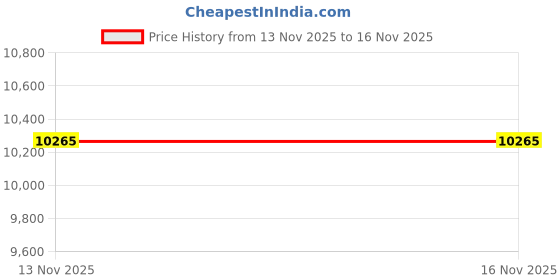industrybuying.com ITT CANNON CIRCULAR, SIZE 10SL, 2 WAY SKT, CA3100E10SL-4SB01 itt cannon Price History Graph from 13 Nov 2025 to 15 Nov 2025