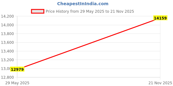 industrybuying.com ITT CANNON CIRCULAR, SIZE 10SL, 2 WAY SKT, CA3100E10SL-4SB05 itt cannon Price History Graph from 29 May 2025 to 21 Nov 2025