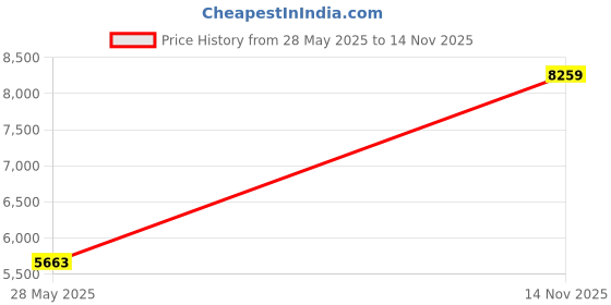 industrybuying.com ITT CANNON CIRCULAR, SIZE 10SL, 2WAYS, SKT, CA3101F10SL-4S itt cannon Price History Graph from 28 May 2025 to 14 Nov 2025