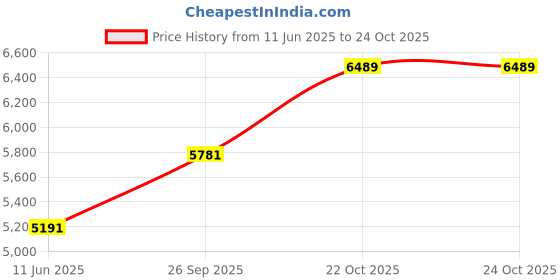 industrybuying.com ITT CANNON CIRCULAR, SIZE 10SL, 2WAYS, SKT, CA3101R10SL-4S itt cannon Price History Graph from 11 Jun 2025 to 24 Oct 2025