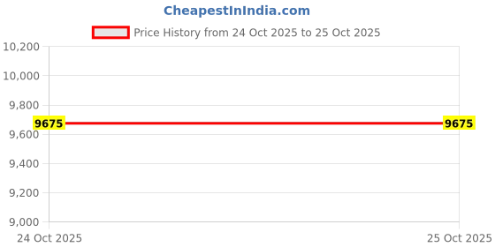 industrybuying.com ITT CANNON CIRCULAR, SIZE 10SL, 2WAYS, SKT, CA3106E10SL-4SA206 itt cannon Price History Graph from 24 Oct 2025 to 25 Oct 2025