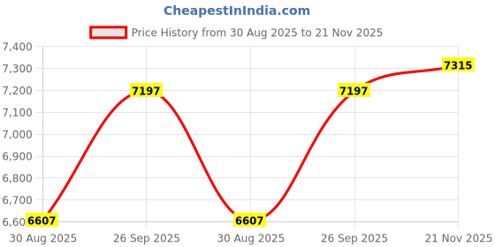 industrybuying.com ITT CANNON CIRCULAR, SIZE 10SL, 2WAYS, SKT, CA3106E10SL-4SB itt cannon Price History Graph from 30 Aug 2025 to 21 Nov 2025