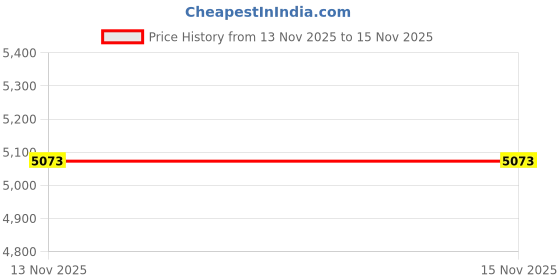 industrybuying.com ITT CANNON CIRCULAR, SIZE 10SL, 3 WAY SKT, CA06R10SL-3SF97 itt cannon Price History Graph from 13 Nov 2025 to 15 Nov 2025