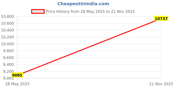 industrybuying.com ITT CANNON CIRCULAR, SIZE 10SL, 3 WAY SKT, CA3106E10SL-3S itt cannon Price History Graph from 28 May 2025 to 21 Nov 2025
