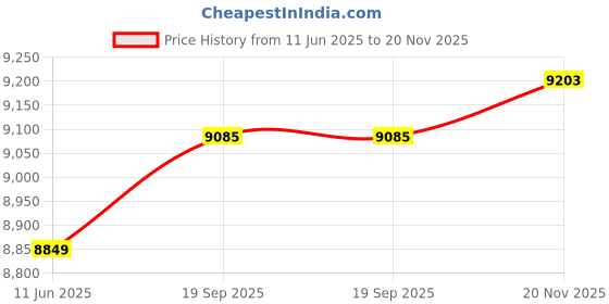 industrybuying.com ITT CANNON CIRCULAR, SIZE 10SL, 3WAYS, PIN (L/C), CA3106E10SL-3PBF80F0 itt cannon Price History Graph from 11 Jun 2025 to 20 Nov 2025